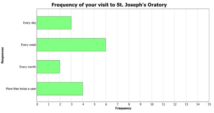 Figure 8: Frequency of the visit of Hindus at Saint Joseph's Oratory