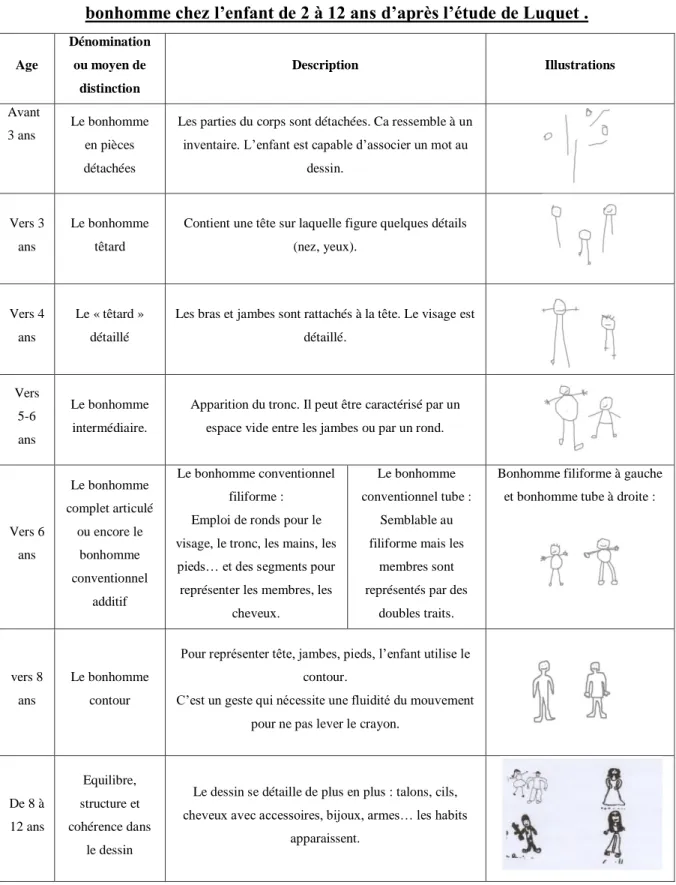 Tableau 1. Récapitulatif proposé par l’Université du Limoges de l’évolution du dessin  bonhomme chez l’enfant de 2 à 12 ans d’après l’étude de Luquet 