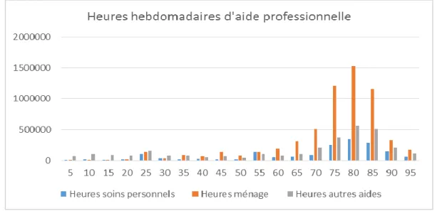 Graphique 1. Nombre moyen d’heures hebdomadaires d’aide professionnelle pour soins personnels, pour du  ménage, et pour d’autres activités