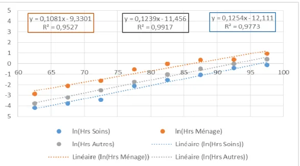 Graphique 2. Logarithme du nombre d’heures hebdomadaires reçues par personne, par groupe d’âge et par  type d’aide, et l’ajustement linéaire des logarithmes sur l’âge