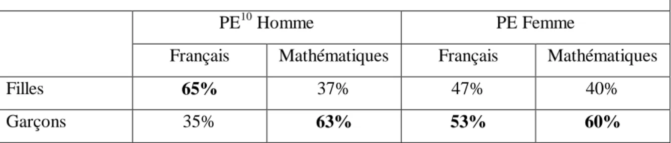 Tableau de synthèse du pourcentage d’élèves interrogés dans chacune des disciplines 9
