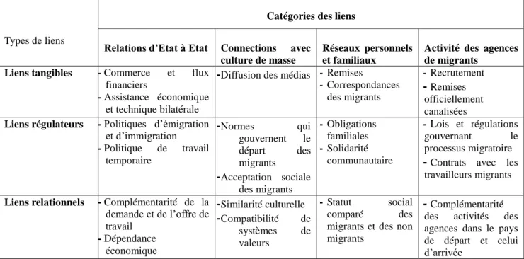 Tableau 1 : Une catégorisation et une typologie des liens dans le système migratoire proposé par  James Fawcett 