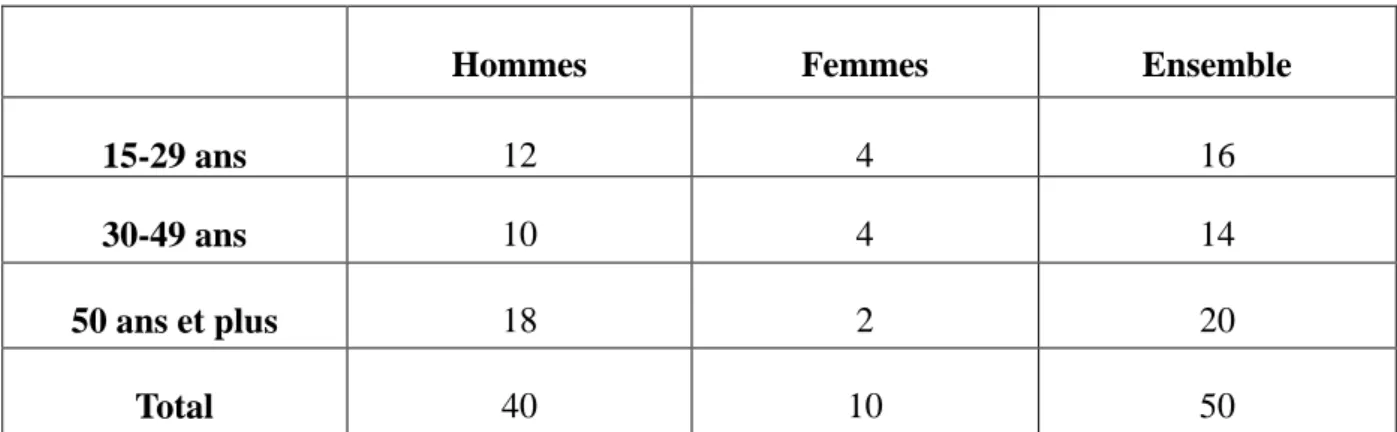 Tableau 2 : Répartition de l’échantillon selon le genre et l’âge  