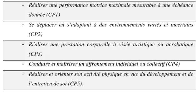 Tableau 4 - Les compétences propres à l'EPS 10