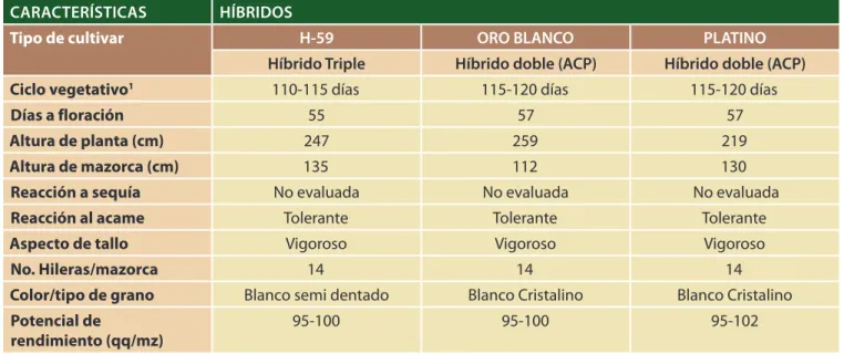 Cuadro 1. Características agronómicas de híbridos de maíz generados por CENTA