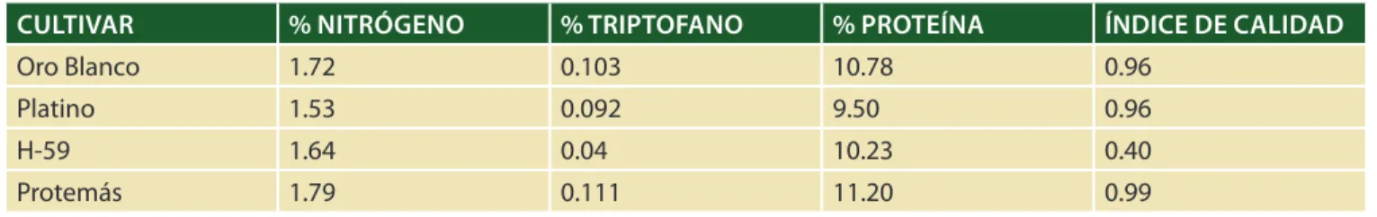 Cuadro 3. Valor nutritivo de maíces de alta calidad proteica comparado con maíz común