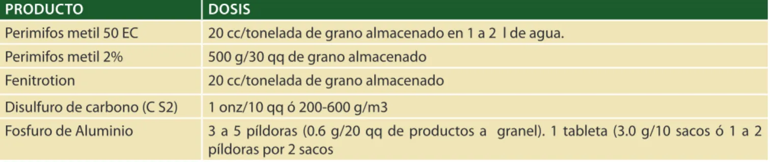 Cuadro 7. Productos químicos utilizados para plagas de granos almacenados