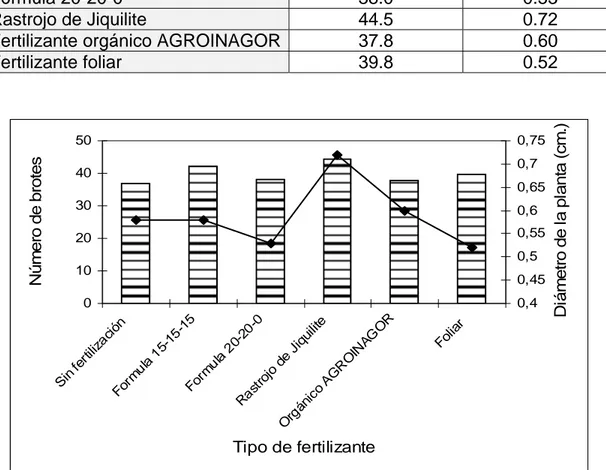 Figura Nº 12. Gráfica de comparación del número de brotes y diámetro de la planta  obtenida por la aplicación de diferentes fertilizantes químicos y orgánicos en la especie  guatemalensis