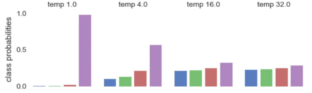 Figure 2.1. Class probabilities resulting from normalizing the logits with different temperature