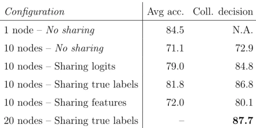 Table 2.1. Validation accuracy (%) after 5,000 training steps Configuration Avg acc. Coll