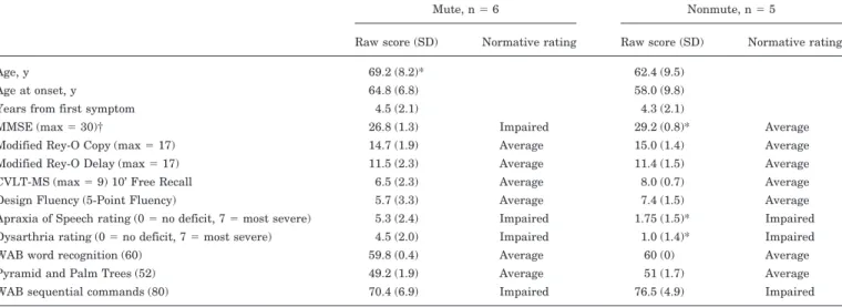Table Demographic and cognitive data for mute and non-mute patients