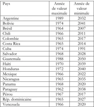 Tableau 19. Années de début et de fin de la réduction des rapports de dépendance 