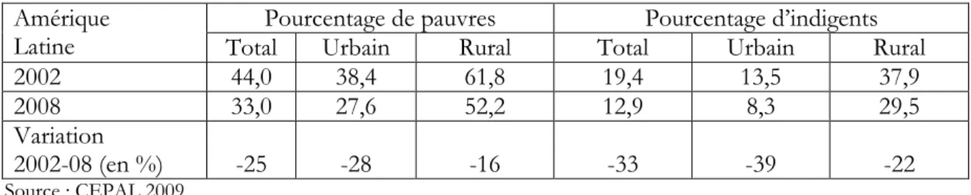 Tableau 20 - Indicateurs de pauvreté et d’indigence en pourcentage de la population, 2002 et  2008 