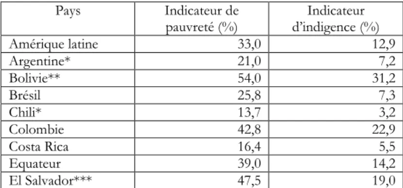 Tableau 21 – Indicateurs de pauvreté et d’indigence en pourcentage de la population, en 2008 