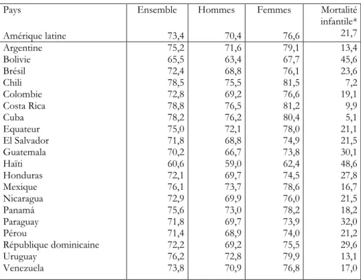 Tableau 16 - Espérances de vie à la naissance et taux de mortalité infantile 