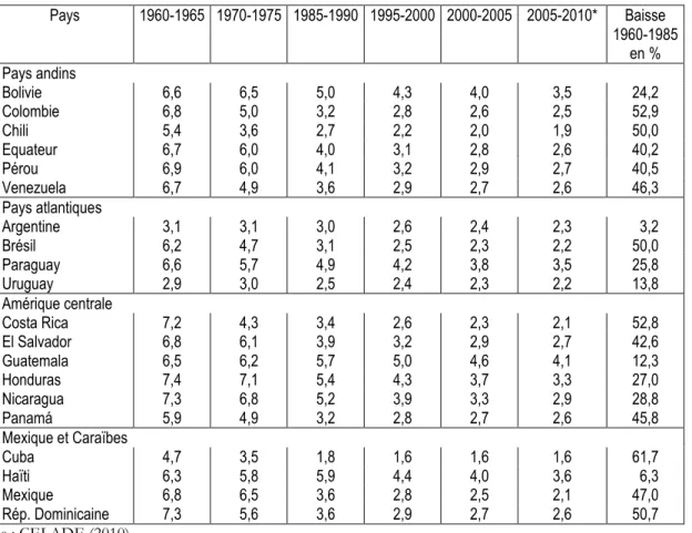 Tableau 17. Taux de fécondité totale, 1960-2010 