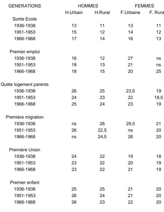 TABLEAU 1. AGES MEDIANS D'ENTREE A LA VIE ADULTE (années) 