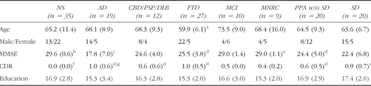 Table 1. Demographic Characteristics of the Subjects Included in this Study NS (n = 35) AD(n = 19) CBD/PSP/DLB(n= 12) FTD(n = 27) MCI(n = 10) MNRC(n = 9) PPA w/o SD(n= 20) SD(n = 20) Age 65.2 (11.4) 68.1 (8.9) 68.3 (9.3) 59.9 (6.1) a 73.5 (9.0) 68.4 (16.0)
