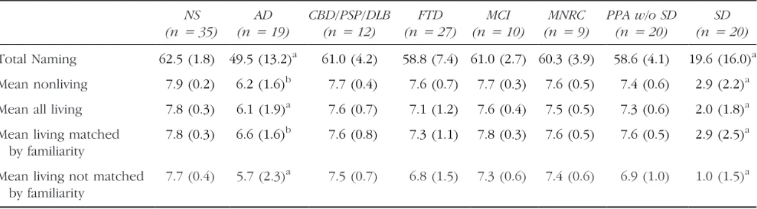 Table 2. Means and Standard Deviations of Naming Test Scores Grouped by Clinical Diagnosis NS (n = 35) AD(n = 19) CBD/PSP/DLB(n= 12) FTD(n = 27) MCI(n = 10) MNRC(n = 9) PPA w/o SD(n= 20) SD(n = 20) Total Naming 62.5 (1.8) 49.5 (13.2) a 61.0 (4.2) 58.8 (7.4
