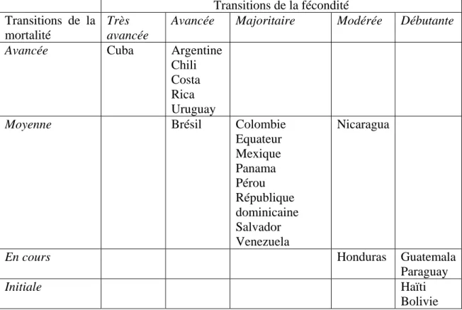 Tableau 7. Pays d’Amérique latine classés selon les situations des transitions   de la fécondité et de la mortalité en 2005-2010  Transitions de la fécondité  Transitions de la  mortalité  Très  avancée 