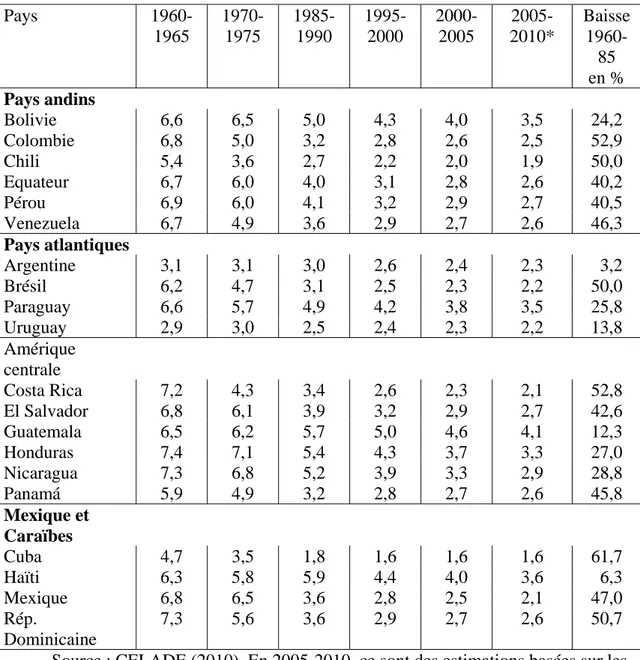 Tableau 6. Taux de fécondité totale, Amérique latine 1960-2010 