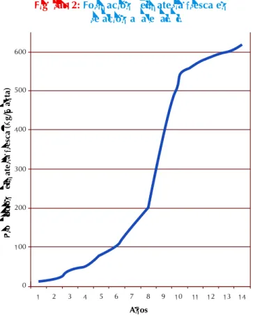 Figura 12: Formación de materia fresca en  relación a la edad 600 500 400 300 200 100 Años01234567 8 9 10 11 12 13 14