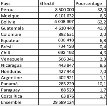 Tableau 9. Effectif et pourcentage de la population autochtone. Recensements nationaux  des années 2000 