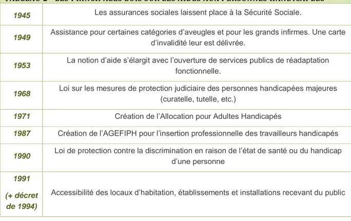 TABLEAU 2 - LES PRINCIPALES LOIS SUR LES AIDES AUX PERSONNES HANDICAPEES  1945  Les assurances sociales laissent place à la Sécurité Sociale