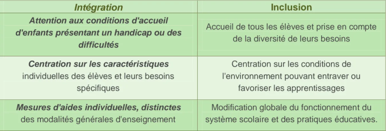 TABLEAU 3 - LES PRINCIPALES DIFFERENCES ENTRE LES CONCEPTS D'INTEGRATION ET D'INCLUSION 