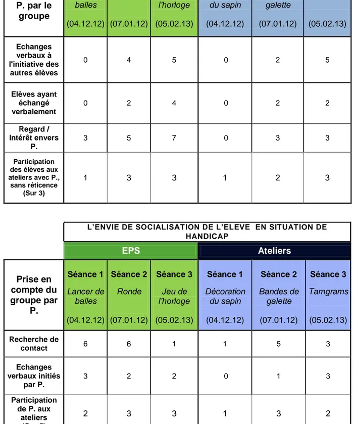 TABLEAU 4 - GRILLE D'OBSERVATION 