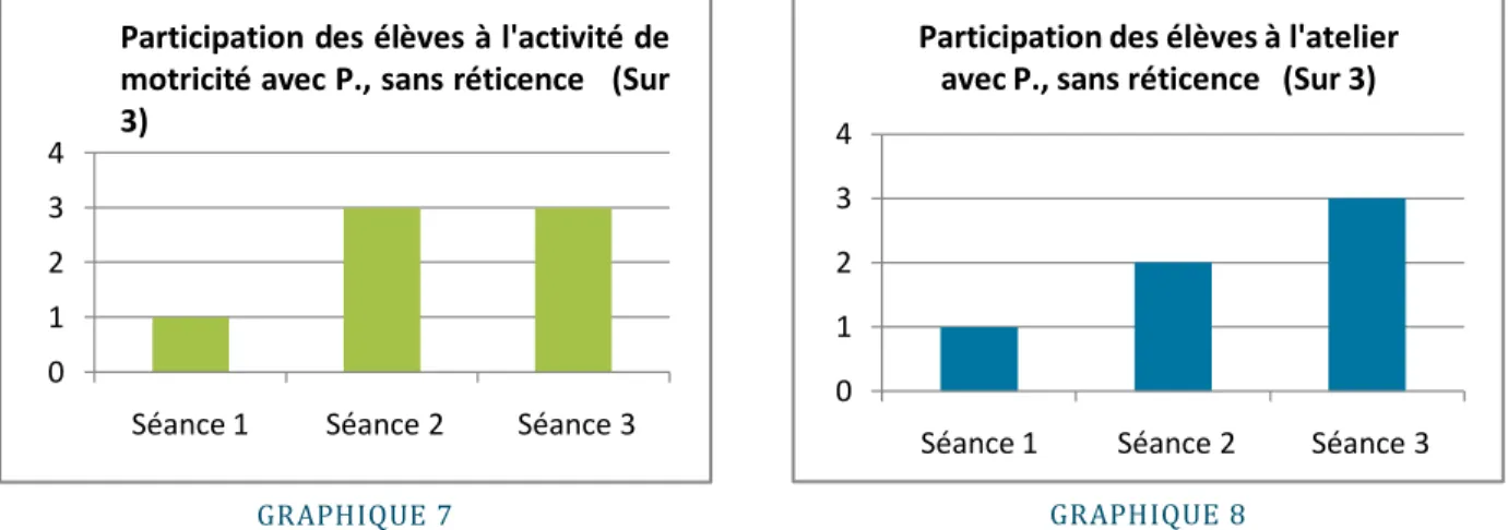 GRAPHIQUE 8 GRAPHIQUE 7 