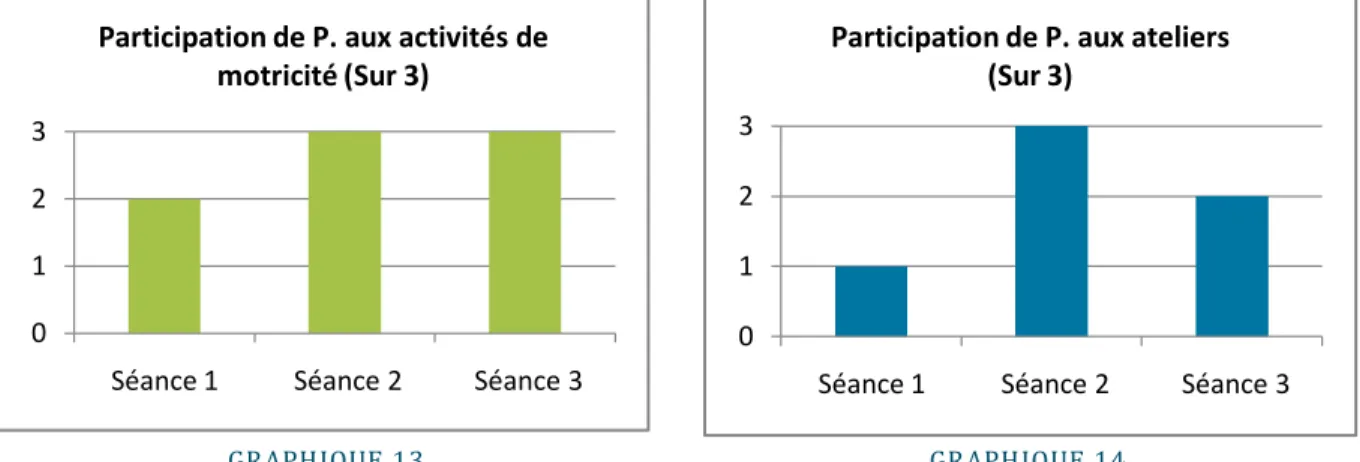 Graphique 10) puisque ses camarades viennent plus lui parler (cinq échanges contre  deux à la séance précédente)