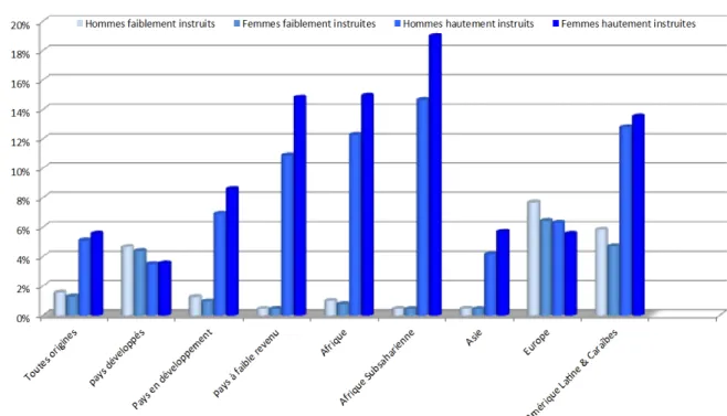 Graphique 4. Taux d’émigration des adultes (âgés 25 ans et plus) par région  d’origine et niveau de scolarité, hommes et femmes (en %), situation en 2010