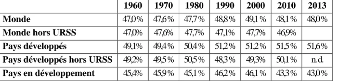 Tableau 2. Proportion des femmes dans les migrations internationales, par lieu de  résidence, 1960-2013 (en %)