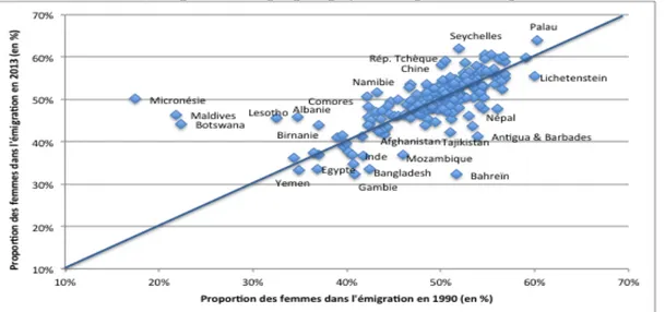 Graphique 2. Évolution de la proportion des femmes dans la migration internationale  entre 1990 et 2013, en pourcentage, par pays d’origine des migrants