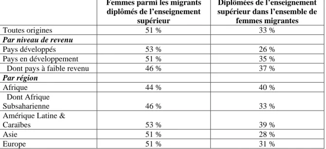 Tableau 3. Personnes titulaires d’un diplôme de l’enseignement supérieur parmi les migrantes  adultes (25 ans et plus) dans quelques pays de l’OCDE, par région d’origine, en %, situation en  2010