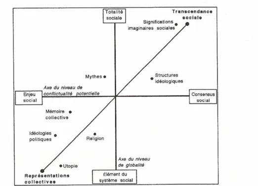 Figure 1 –&#34; Le champ des conceptions de l’imaginaire social&#34; (tirée de Leblanc, 1994) 