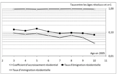 Figure 9. Taux d’immigration et d’émigration résidentielle selon l’âge 
