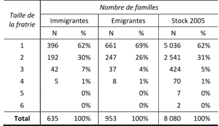 Tableau 1. Distribution et répartition selon la taille de la fratrie des familles  comptant des enfants scolarisés selon leur mobilité résidentielle 