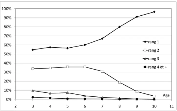 Figure 11. Répartition (à chaque âge) des enfants scolarisés à la rentrée 2005  selon le rang dans la fratrie « scolaire »  