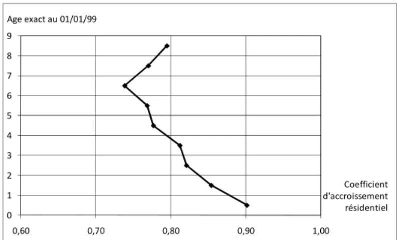 Figure 1. Coefficients cumulés d’accroissement résidentiel entre l’année de  naissance et le 1er janvier 1999 