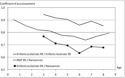 Figure 3. Comparaison des coefficients d’accroissement scolaire et résidentiel  entre la naissance et l’âge révolu (1999 – N – 1) 