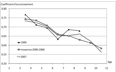 Figure 4. Coefficients d’accroissement scolaire entre la naissance et l’âge  révolu x observés au cours des années 1999-2006 