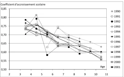 Figure 5. Coefficients d’accroissement scolaire entre 0 an exact et l’âge  révolu x pour les générations 1990-2001 