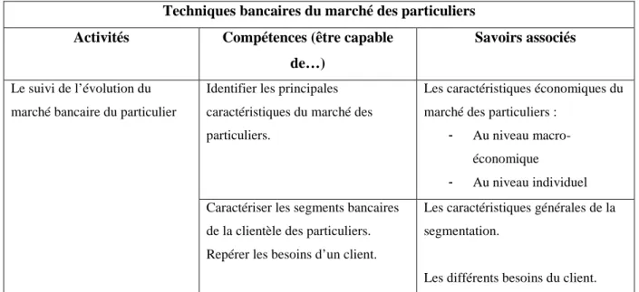Tableau  3 :  extrait  du  référentiel  du  BTS  « banque,  option  marché  des  particuliers »  (Arrêté du 18 Juillet 2001) 