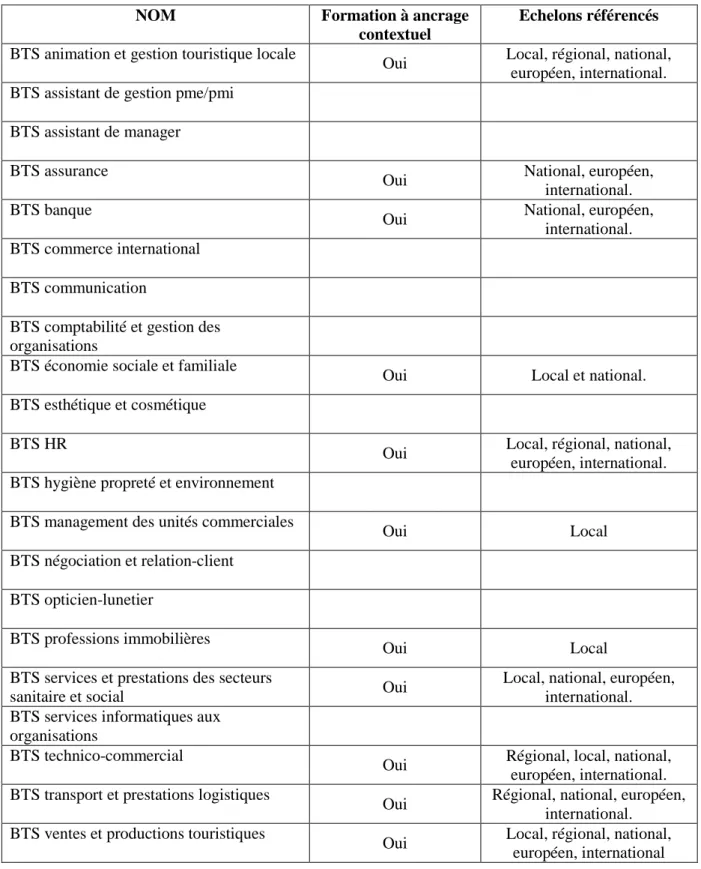 Tableau 14 : l’ancrage contextuel des BTS selon l’approche par le référentiel 