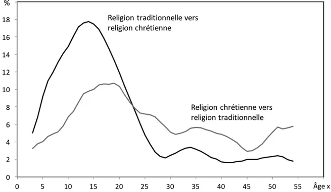 Figure 3. Probabilité (%) à l’âge x de changer de religion dans les 5 prochaines  années