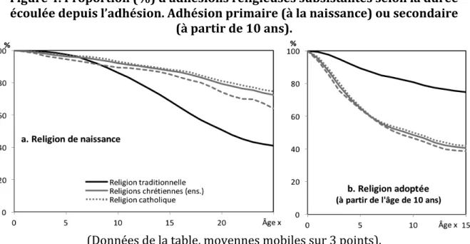 Figure 4. Proportion (%) d’adhésions religieuses subsistantes selon la durée  écoulée depuis l’adhésion