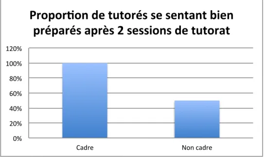 Graphique 20 :    0%#20%#40%#60%#80%#100%#120%# Cadre# Non#cadre# Propor%on'de'tutorés'se'sentant'bien'préparés'après'2'sessions'de'tutorat'        