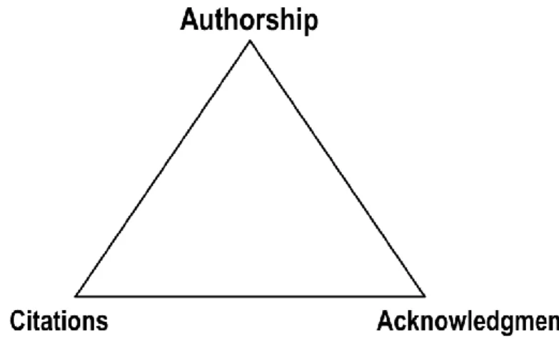 Figure 1.3. The reward triangle: A classic interpretation 